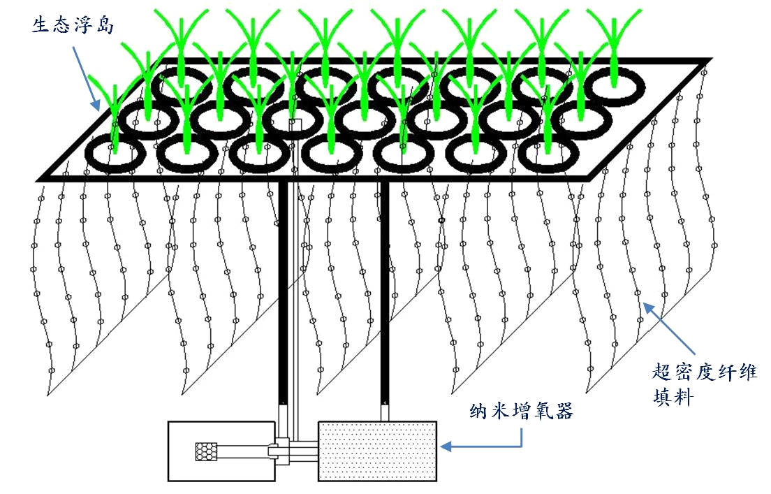 9. 复合生态浮岛净化系统