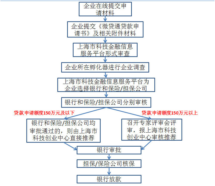 科技小微企业“微贷通”贷款业务指南